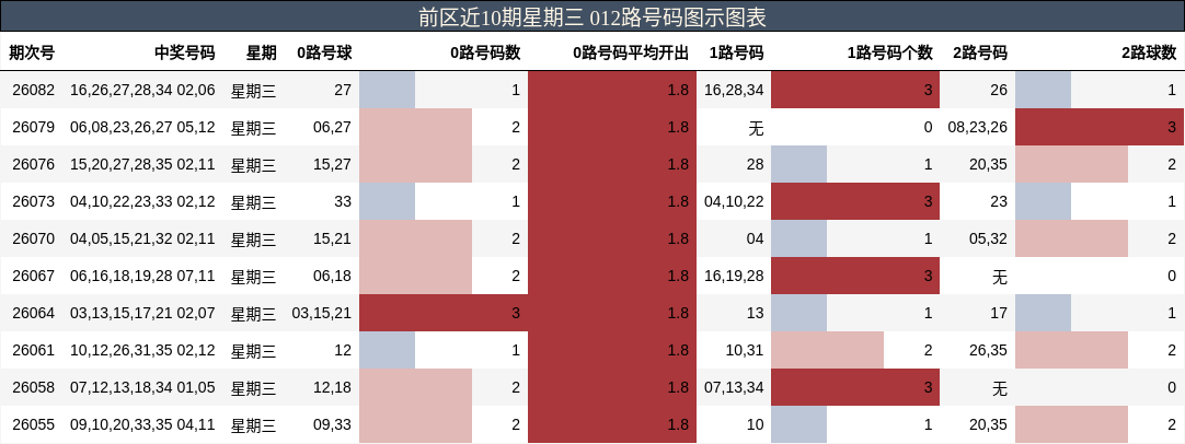 前区近10期星期三 012路号码图示图表