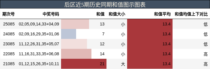 后区近5期历史同期和值图示图表