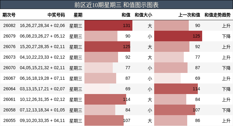 前区近10期星期三 和值图示图表