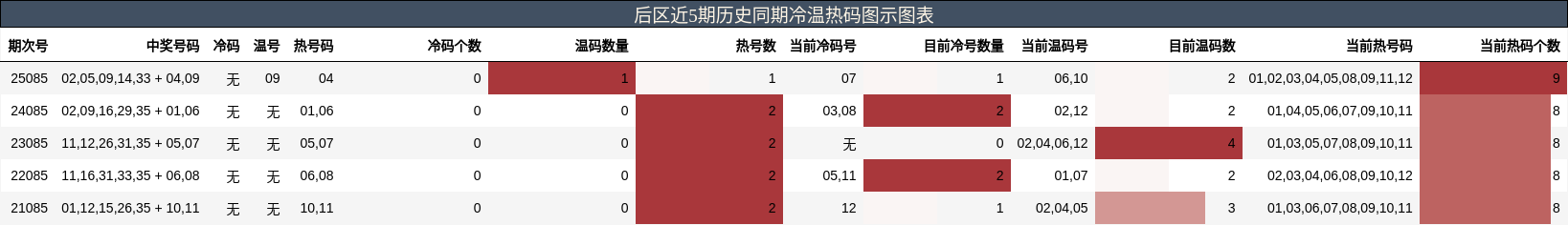 后区近5期历史同期冷温热码图示图表