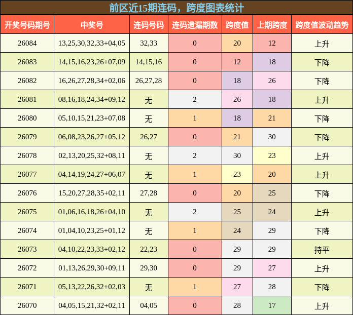 连码分析，跨度分析