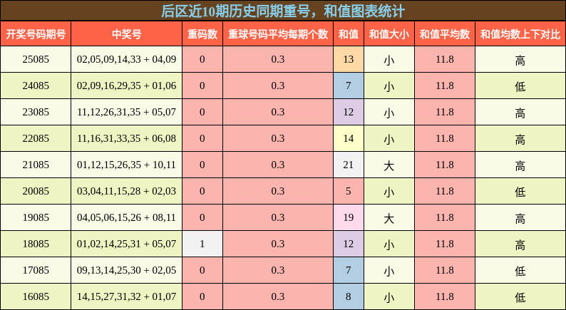 重号分析，和值分析