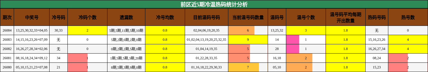 冷温热码分析