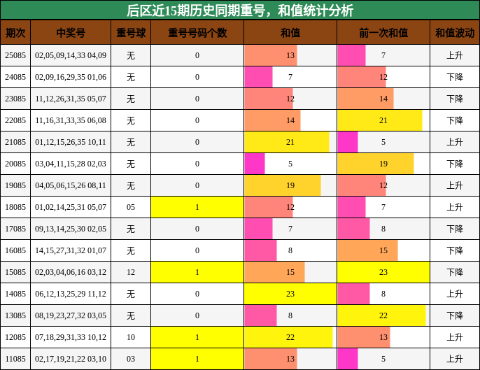 重号分析，和值分析