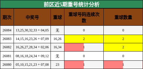 重号分析