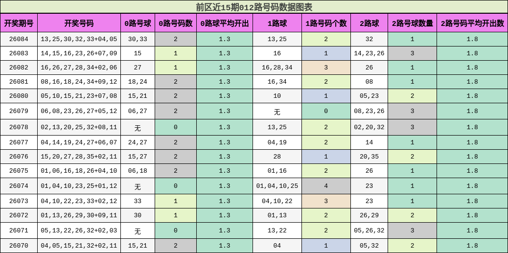 012路号码分析