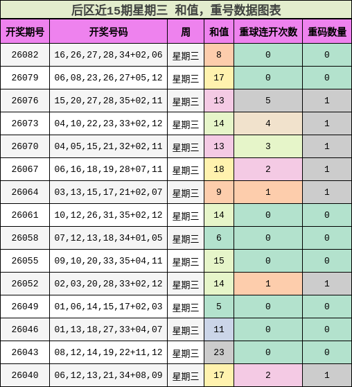 和值分析，重号分析