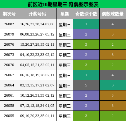 奇偶分析