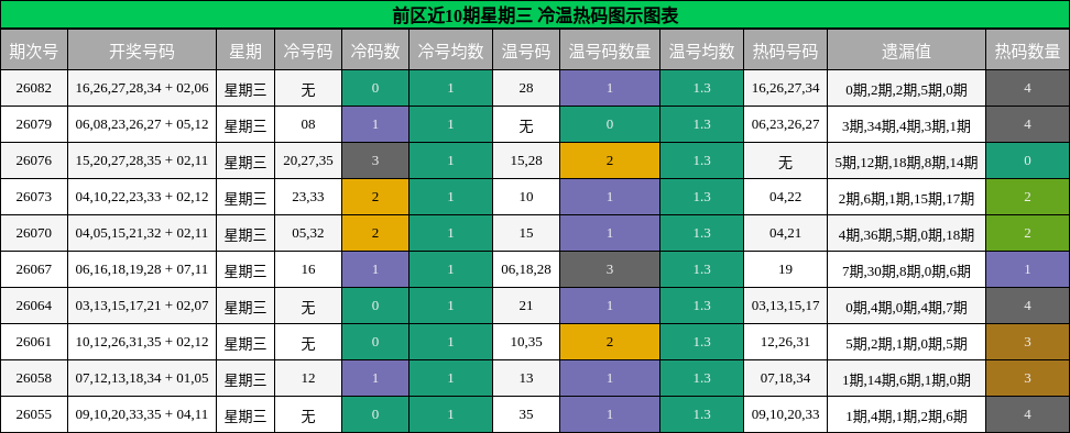 冷温热码分析