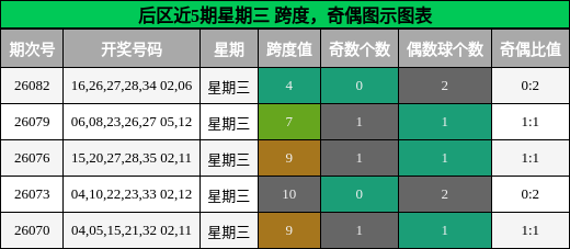 跨度分析，奇偶分析