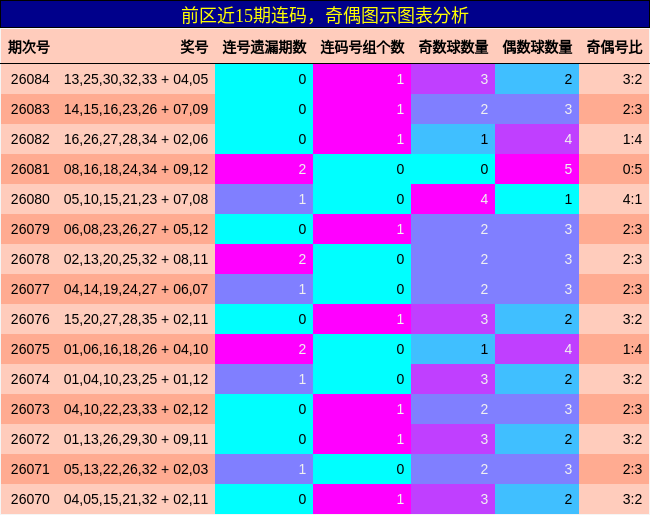 连码分析，奇偶分析