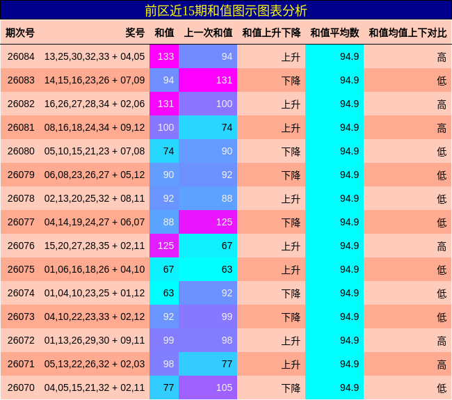 和值分析
