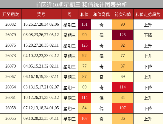 和值分析