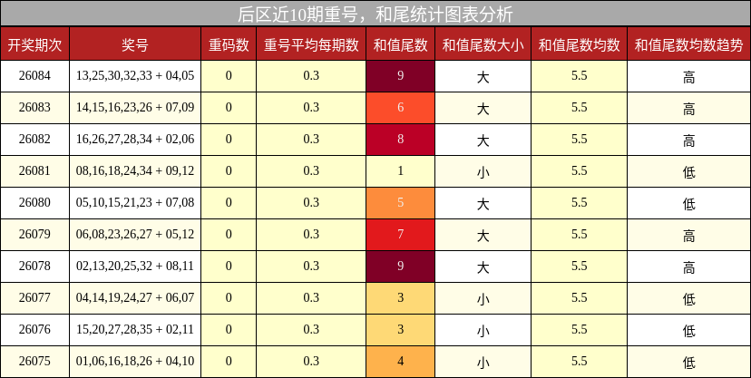 重号分析，和尾分析