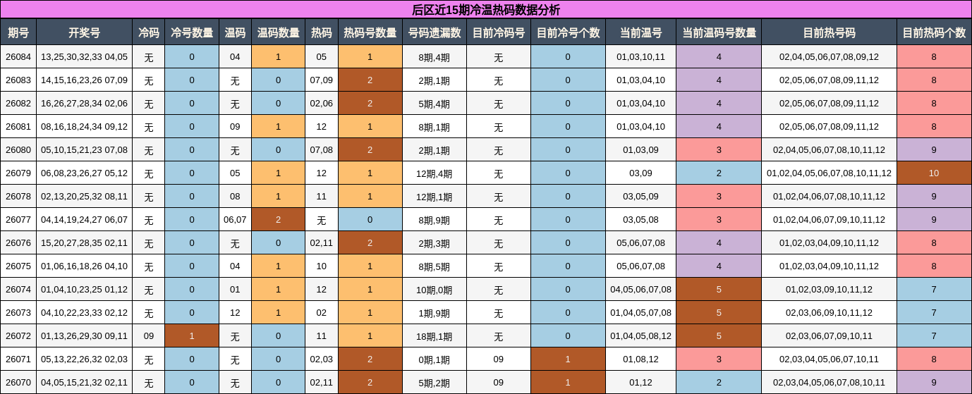 冷温热码分析