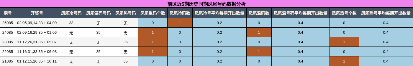 凤尾号码分析