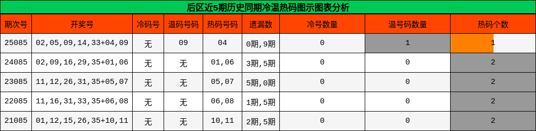 后区近5期历史同期冷温热码图示图表分析