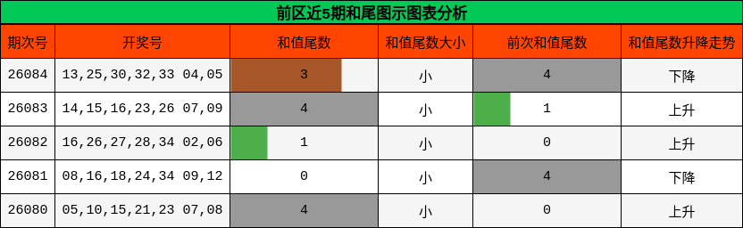 前区近5期和尾图示图表分析
