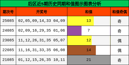 后区近5期历史同期和值图示图表分析