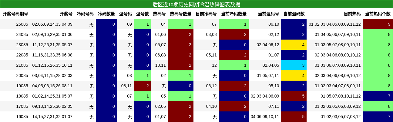 冷温热码分析