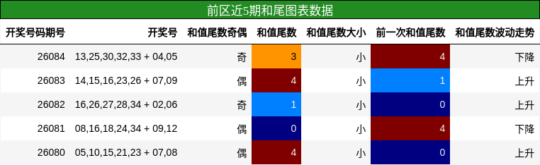 和尾分析