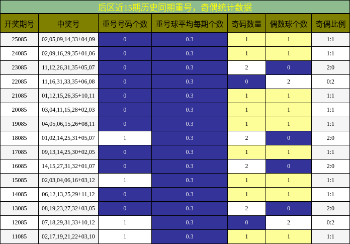 重号分析，奇偶分析