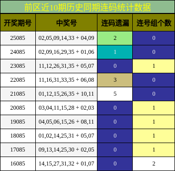连码分析