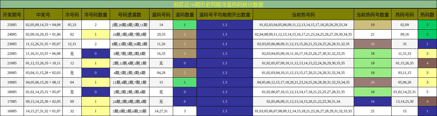 冷温热码分析