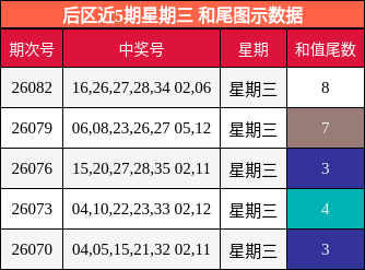 后区近5期星期三 和尾图示数据