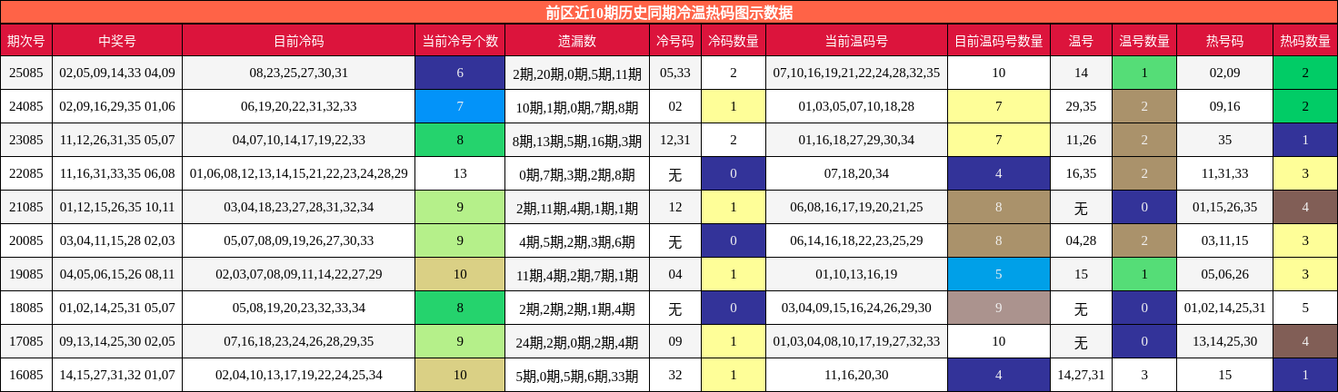 前区近10期历史同期冷温热码图示数据
