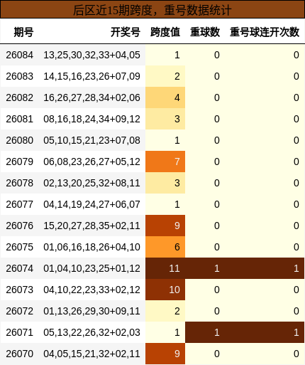 跨度分析，重号分析