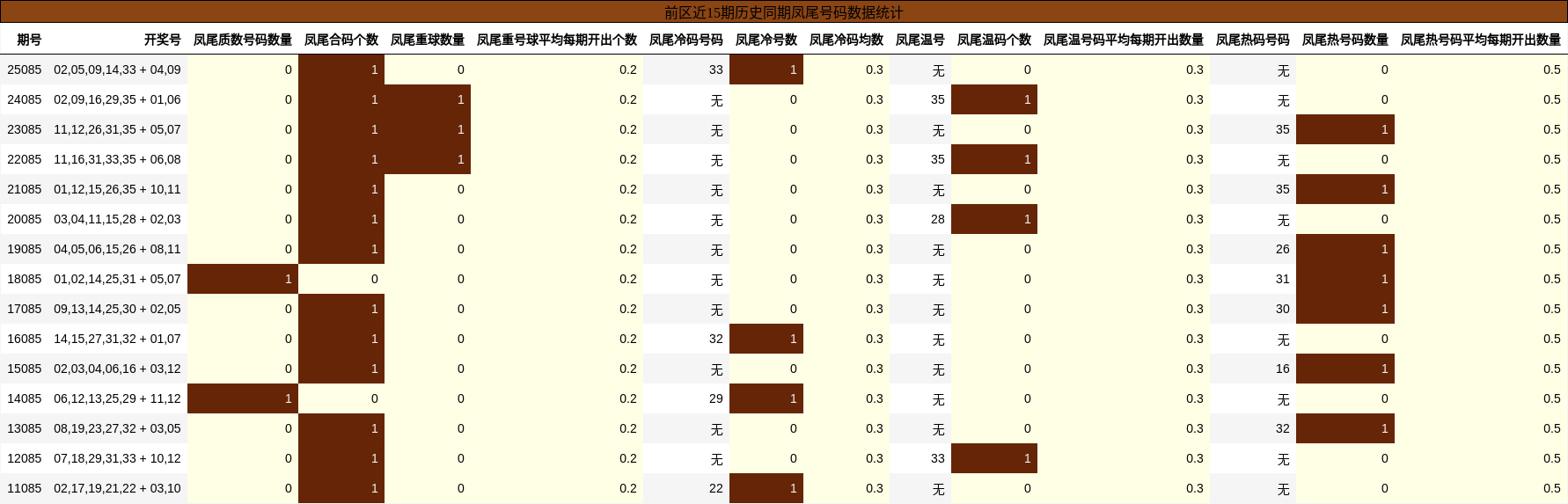 凤尾号码分析