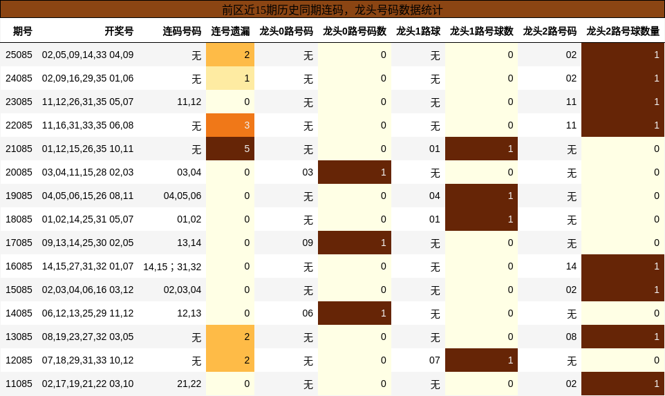 连码分析，龙头号码分析