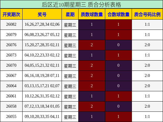 后区近10期星期三 质合分析表格