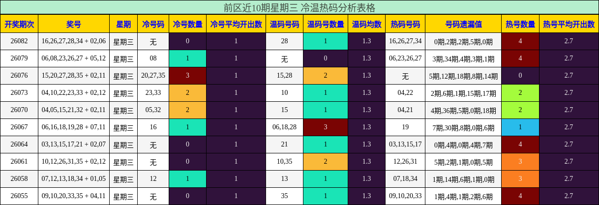 前区近10期星期三 冷温热码分析表格