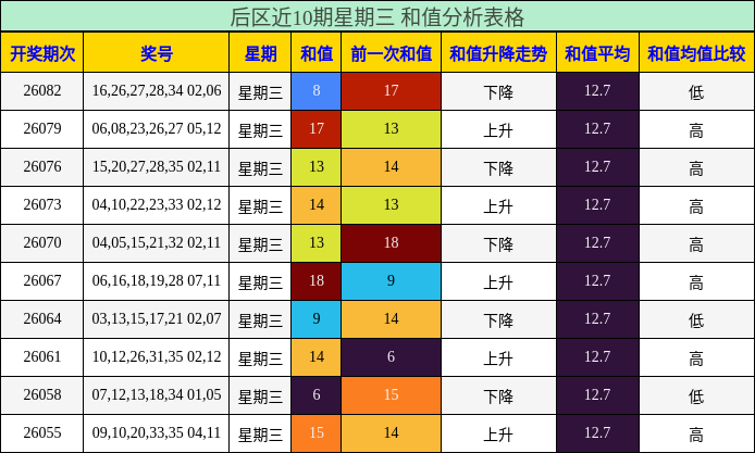 后区近10期星期三 和值分析表格