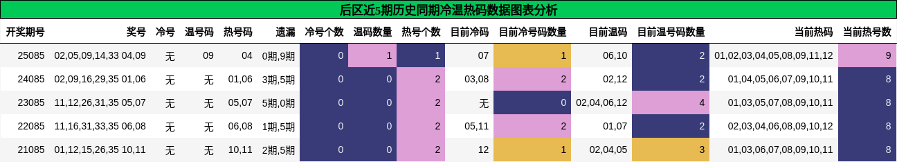 后区近5期历史同期冷温热码数据图表分析