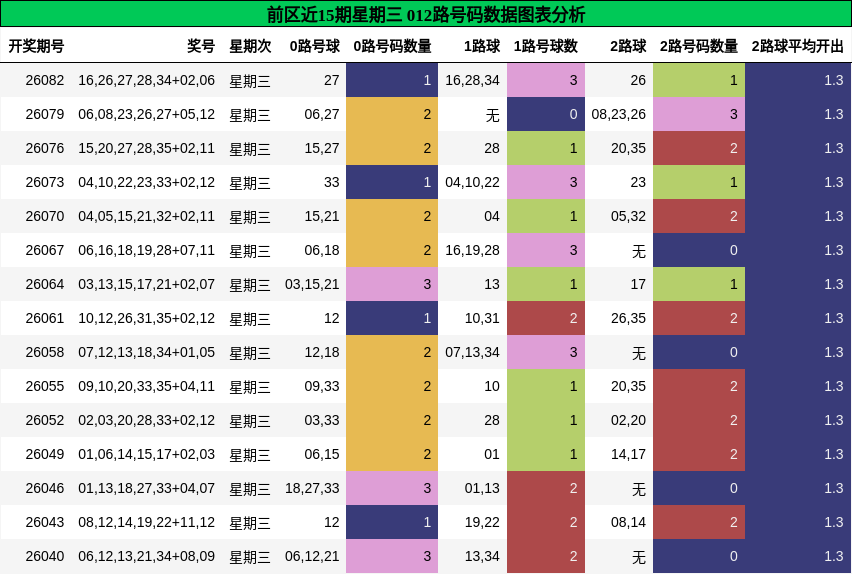 前区近15期星期三 012路号码数据图表分析