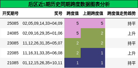 后区近5期历史同期跨度数据图表分析