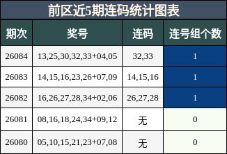 前区近5期连码统计图表