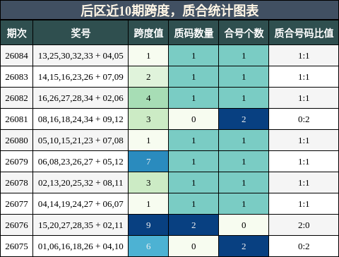 后区近10期跨度，质合统计图表