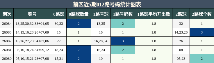 前区近5期012路号码统计图表