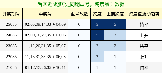重号分析，跨度分析
