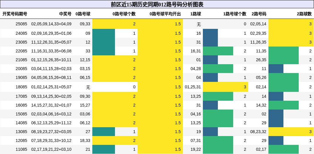 前区近15期历史同期012路号码分析图表