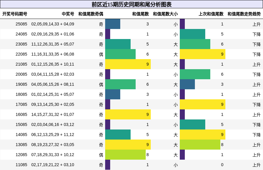 前区近15期历史同期和尾分析图表