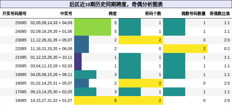 后区近10期历史同期跨度，奇偶分析图表