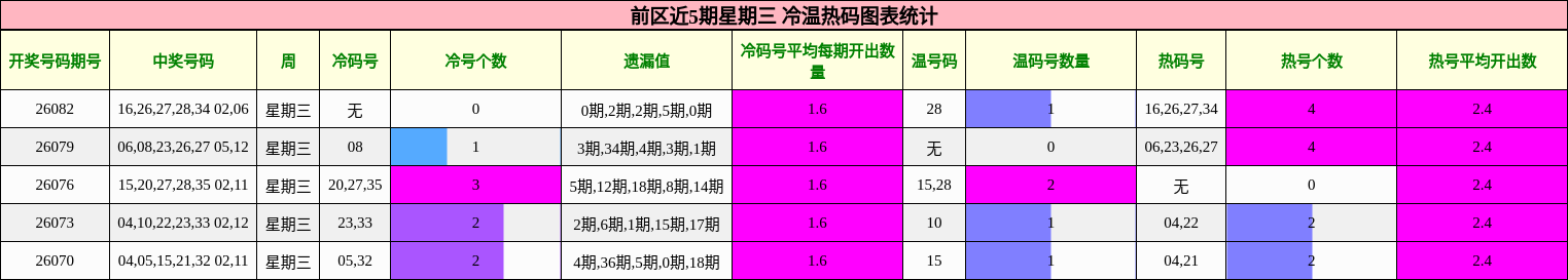 前区近5期星期三 冷温热码图表统计