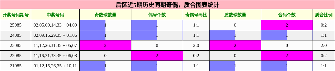 后区近5期历史同期奇偶，质合图表统计