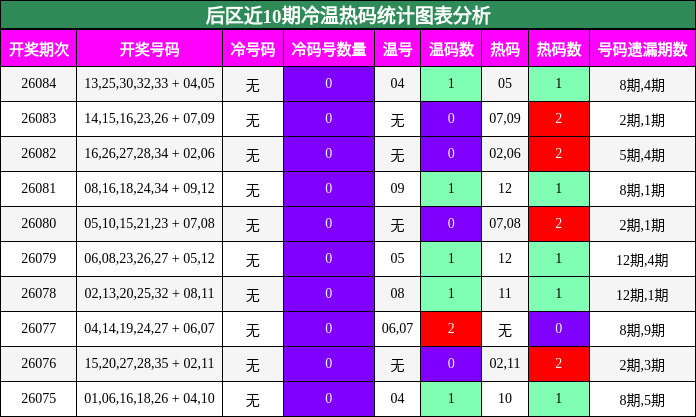 冷温热码分析