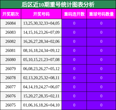 重号分析